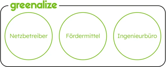 greenalize Stakeholder Fördermittel Ingenieurbüro Netzbetreiber